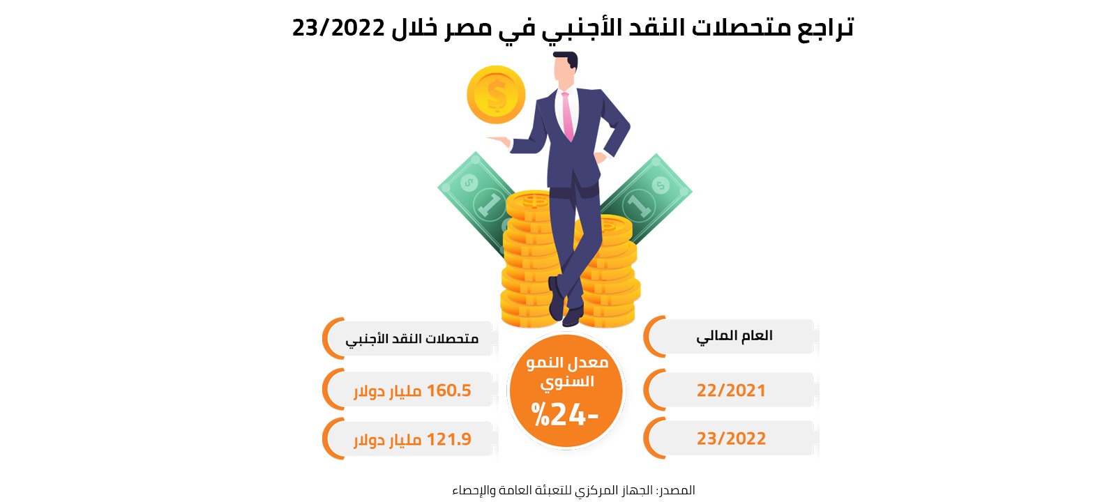 تراجع متحصلات النقد الأجنبي في مصر خلال 2022/23